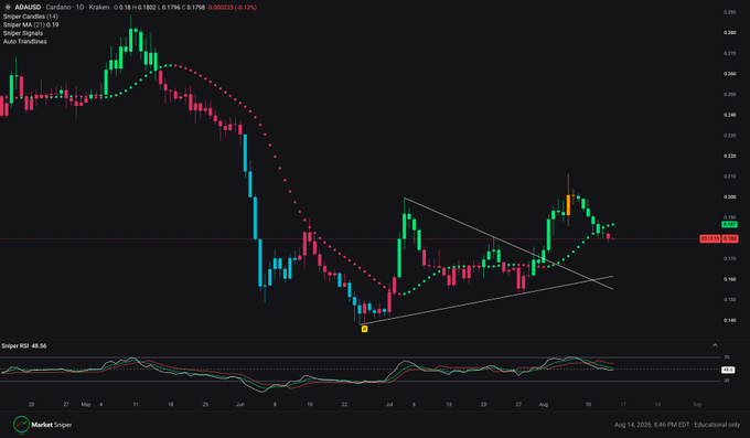 A financial candlestick chart for ADAUSD (Cardano) on Market Sniper showing price around 0.1798 with a -0.12% change, dated August 14, 2025, displaying Super Candles, MA, Sniper Signals, and Auto Trendlines indicators.