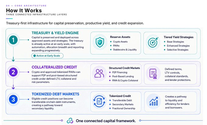 A 'How It Works' infographic titled 'Treasury-first infrastructure for capital preservation, productive yield, and credit expansion,' detailing three interconnected layers: Treasury & Yield Engine, Collateralized Credit, and Tokenized Debt Markets.