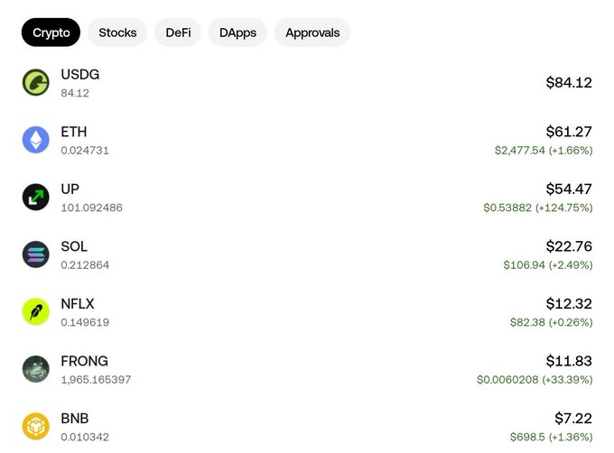 A cryptocurrency portfolio showing tokens USDG at $84.12, ETH at $61.27 (+1.66%), UP at $54.47 (+124.75%), SOL at $22.76 (+2.49%), NFLX at $12.32 (+0.26%), FRONG at $11.83 (+33.39%), and BNB at $7.22 (+1.36%).