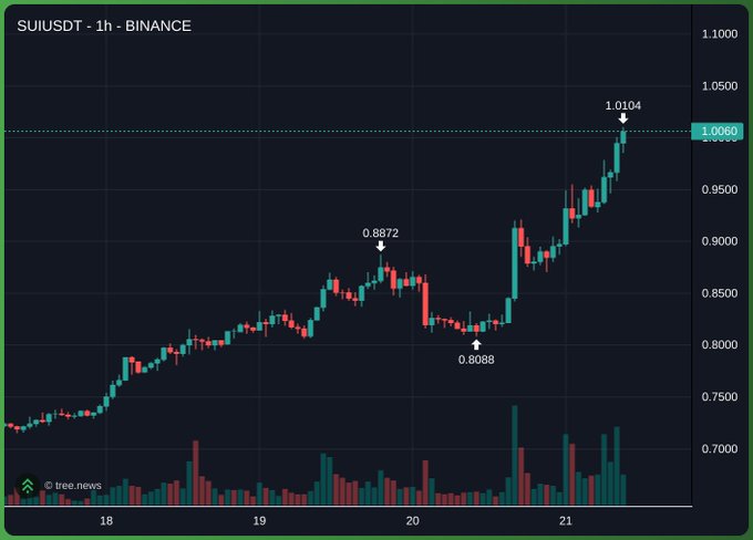 A candlestick trading chart from Binance for the SUIUSDT pair on a 1-hour timeframe, showing a recent peak of 1.0104, with data from tree.news.