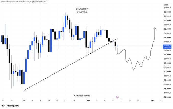 A daily (D) timeframe candlestick chart of BTCUSDT.P on TradingView dated August 16, 2026, shows Bitcoin's price around $63,000, with an uptrend line drawn from late June that appears to be breaking, accompanied by a sketched projection of an upcoming price dip to roughly $60,000 before a sharp rally toward $66,000+. The chart visually reinforces the post's call for a pullback buying opportunity, with the forecast path illustrating the "dip to buy" the author is anticipating.