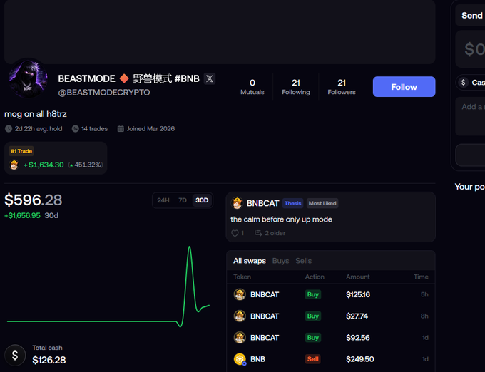 A screenshot of a crypto trading profile for 'BEASTMODE 野兽模式 #BNB' (@BEASTMODECRYPTO) showing a 30-day profit of +$1,656.95, total cash of $126.28, and recent swap activities on BNBCAT.