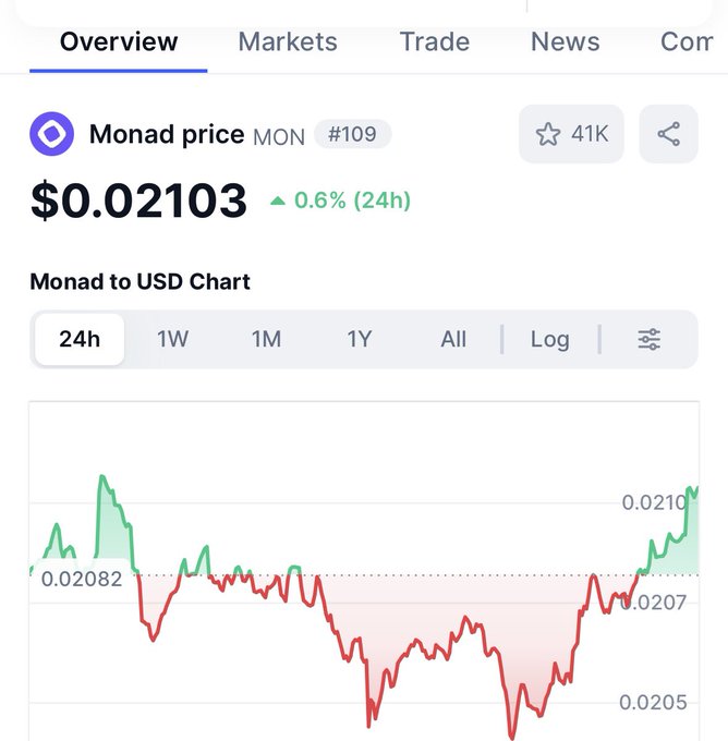 A crypto price tracking page shows Monad (MON) at $0.02103, up 0.6% over 24 hours, with a 24h chart illustrating the price dip and subsequent recovery back above the daily open of $0.02082, visually supporting the post's claim of a rebound.