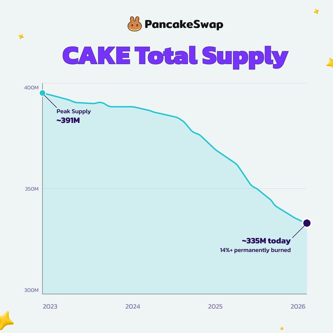 The chart from PancakeSwap shows CAKE's total supply declining from a peak of ~391M in 2023 to ~335M in 2026, visualizing the 14% (~56M tokens) permanently burned across 34+ months of deflationary momentum.