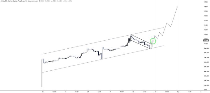 A 1-hour candlestick chart of $MMGA (Market Cap) on PumpSwap on PancakeSwap shows a bull flag pattern breakout near $1.09M, with the chart's drawn price action projecting a sharp upward move supporting the post's claim of sending the market cap to $2M+.