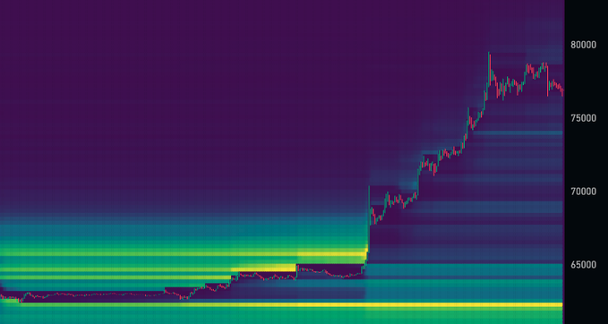 A heatmap-style liquidation chart of BTC showing price action between roughly 64,000 and 80,000, with bright yellow bands of liquidation liquidity concentrated below current price around 63,000–68,000, while the area above ~70,000 appears dark and empty, visually confirming the post's claim that essentially no liquidations remain above after the recent pump.