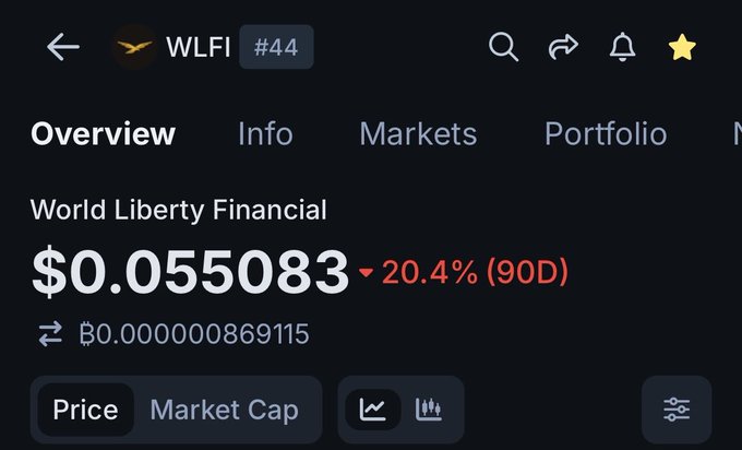 The image shows a cryptocurrency tracking app displaying the World Liberty Financial ($WLFI) token priced at $0.055083, down 20.4% over the past 90 days. This price decline visualized in the screenshot directly relates to the post asking what's happening with $WLFI, suggesting concerns about its recent downward performance.