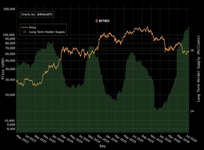 A Bitbo chart by @BitboBTC titled 'BITBO' showing Bitcoin price (USD) overlaid on Long Term Holder Supply (Millions) from May 2023 to July 2026, with price ranging roughly between $15,000 and $130,000.