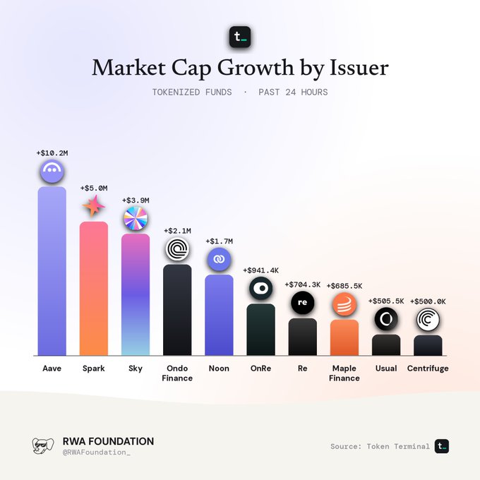 A bar chart titled 'Market Cap Growth by Issuer' for Tokenized Funds over the past 24 hours, showing Aave leading at +$10.2M followed by Spark, Sky, Ondo Finance, Noon, OnRe, Re, Maple Finance, Usual, and Centrifuge.
