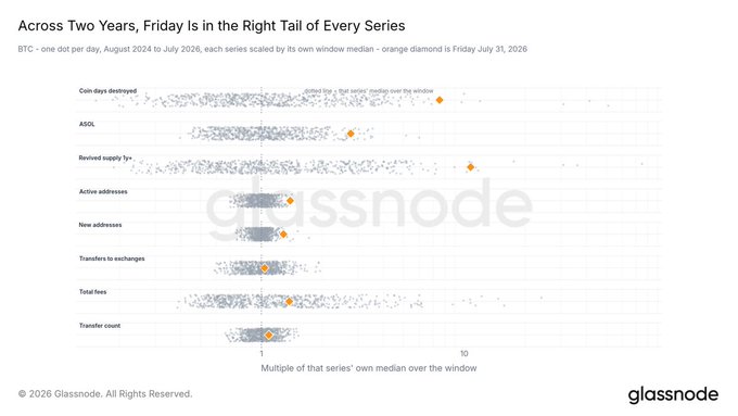 The image is a Glassnode chart titled "Across Two Years, Friday Is in the Right Tail of Every Series," showing BTC one-dot-per-day data from August 2024 to July 2026, with eight on-chain metrics (Coin-days destroyed, aSOR, Revived supply 1y+, Active addresses, New addresses, Transfers to exchanges, Total fees, Transfer count) plotted as multiples of each series' own median, with orange diamonds highlighting Friday, July 31, 2026 values landing in the right tail—visually confirming the post's claim that eight on-chain metrics printed values well above their two-year median following the Coldcard hack news, indicating holders migrated coins to new wallets rather than sending them to exchanges.