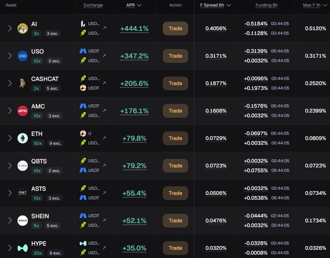 A cryptocurrency trading dashboard displaying various assets (AI, USO, CASHCAT, AMC, ETH, QBTS, ASTS, SHEIN, HYPE) with their respective exchanges, annualized percentage rates (APR ranging from +35.0% to +444.1%), funding rates, and maximum funding rates. The table illustrates the concept of funding arbitrage by showcasing the varying APRs across different perpetual futures contracts, supporting the post's discussion on farming funding arbitrage opportunities for low-capital traders.