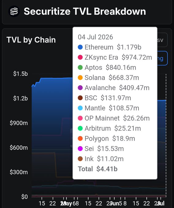 The image shows a "Securitize TVL Breakdown" chart with TVL by Chain as of 04 Jul 2026, highlighting Ethereum at $1.179b as the leader, followed by ZKsync Era ($974.72m), Aptos ($840.16m), Solana ($668.37m), and Avalanche ($409.47m), with a total TVL of $4.41b—supporting the post's claim that $APT (Aptos) is the largest non-EVM chain within Securitize's RWA/tokenized securities ecosystem.