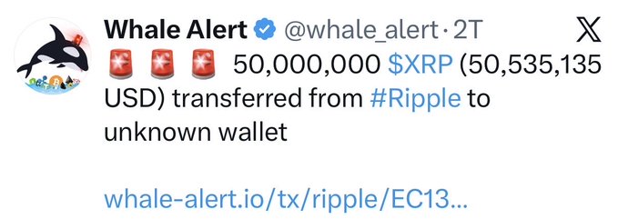 A screenshot of a Whale Alert tweet reports that 50,000,000 XRP ($50,535,135 USD) was transferred from a Ripple-linked address to an unknown wallet, aligning with the accompanying post's claim that 50 million XRP was moved after an earlier receipt of 150 million XRP.