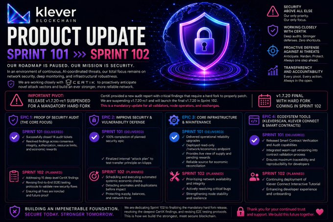 A 'Klever Blockchain Product Update' infographic detailing the transition from Sprint 101 to Sprint 102, with sections on security, the v1.7.20-rc1 mandatory hard fork, audit work, vulnerability defense, and core infrastructure.