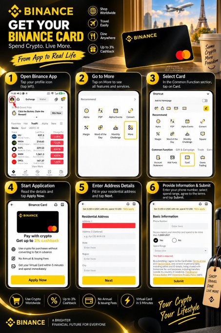 A promotional infographic for the Binance Card titled 'GET YOUR BINANCE CARD', showing a 6-step process from opening the app to submitting an application to spend crypto worldwide.