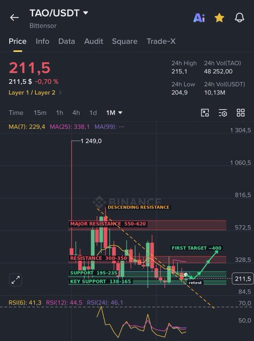 A Bittensor (TAO/USDT) trading chart showing a current price of $211.5, down 0.70%, with technical analysis indicating a descending resistance pattern and a "FIRST TARGET ~400" after a retest, suggesting a bullish setup that aligns with the post's sentiment that most buyers will enter at higher levels.