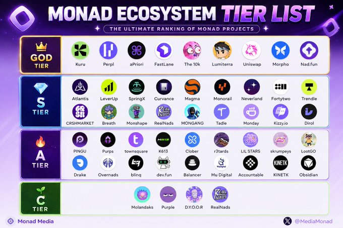 A tier list ranking of 'MONAD ECOSYSTEM' projects categorized into God, S, A, and C tiers, featuring logos for projects like Kuru, aPriori, FastLane, Perpl, Atlantis, Magma, Monad, CRASHMARKET, Kinetk, and others, with '@MediaMonad' handle.