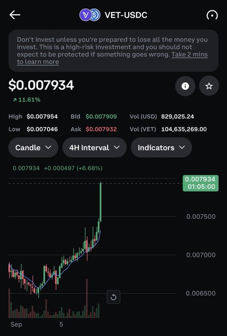 A cryptocurrency trading chart showing the VET-USDC trading pair at a price of $0.007934, up 11.61%. The interface displays High/Low, Bid/Ask, and Volume data, along with a candlestick chart on a 4H interval.