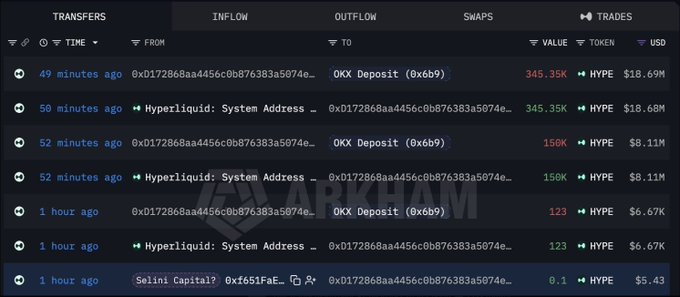 The image displays a transaction ledger on Arkham showing recent inflows of HYPE tokens to OKX (address 0x17286aa4456c0b876383a5074e...), with notable deposits including 345.35K HYPE ($18.69M) and 150K HYPE ($8.11M) from Hyperliquid's system address, alongside a small 0.1 HYPE ($5.43) transaction linked to "Selini Capital? 0xf651FaE..." wallet. The data supports the post's claim about large HYPE deposits being made to OKX, though it primarily shows inflow activity rather than definitively confirming Selini Capital's $26.8M selloff.