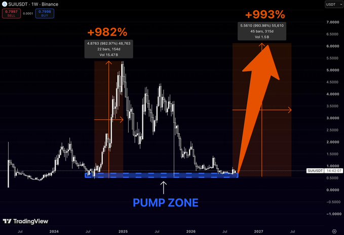 A TradingView weekly chart for SUIUSDT on Binance showing two highlighted pump zones with gains of +982% and +993%, with an orange arrow projecting continued upward movement.