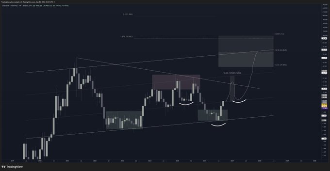 A TradingView chart of Chainlink (LINK/USD) displaying a technical analysis pattern with multiple highlighted rectangular zones, trendlines, and white curved markings indicating potential support areas, suggesting the trader's bullish entry point on $LINK.
