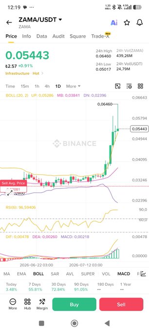 Mobile screenshot from Binance showing the ZAMA/USDT trading pair at 0.05443 (+0.91%), with a candlestick chart indicating a sharp upward price movement.
