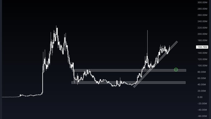The image displays a candlestick price chart trending along an ascending channel toward 158.76M, with horizontal support zones marked near 50–80M where a green circle highlights a potential retest entry point. This aligns with the post's view that $CASHCAT will experience a short-term pullback within its broader uptrend to provide a better long-term buying opportunity.