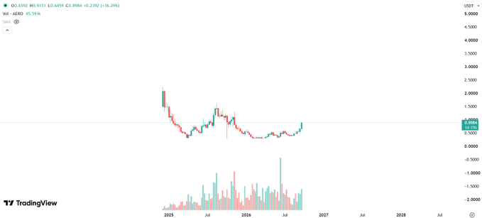 A TradingView weekly chart of AERO/USDT shows the asset's price movement between approximately 0.8 and 1.7 from 2025 through 2027, with volume bars displayed below.