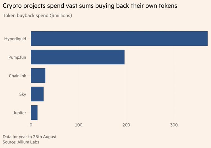 A bar chart titled 'Crypto projects spend vast sums buying back their own tokens' showing token buyback spend in millions, led by Hyperliquid and Pump.fun (Source: Allium Labs).