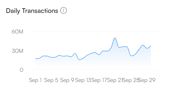 A "Daily Transactions" graph showing activity rising from around 20M in early September to peaks of ~50M around September 21 and ending near 35M by September 29, supporting the claim that $SUI's daily transactions have nearly doubled over the 30-day period.