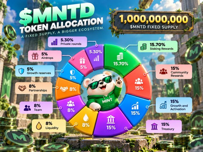 A colorful infographic for '$MNTD TOKEN ALLOCATION' showing a fixed supply of 1,000,000,000 tokens, with a pie chart breakdown including Staking Rewards (15.70%), Private rounds (5.30%), Community Rewards (15%), Treasury (15%), Growth and Activation (15%), Liquidity (8%), Team (8%), Partnerships (8%), Growth reserves (5%), and Airdrops (5%), featuring a cartoon polar bear in sunglasses.