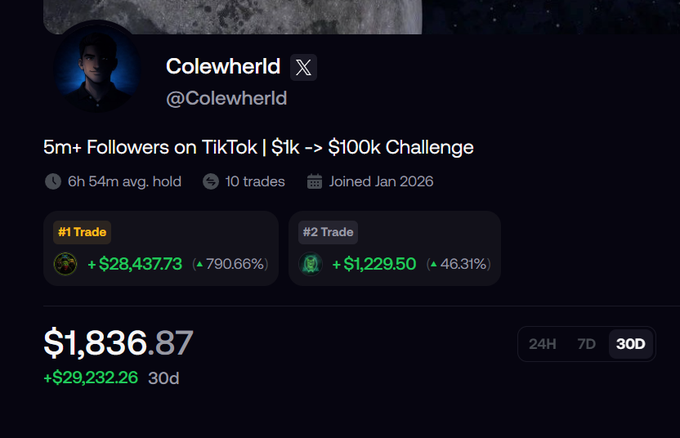 A Twitter/X profile for user @Colewherld shows a "$1k -> $100k Challenge" tracker with a current balance of $1,836.87 (+$29,232.26 over 30d), highlighting top trades of +$28,437.73 (790.66%) and +$1,229.50 (46.31%), tying into his Day 8 update on the challenge.