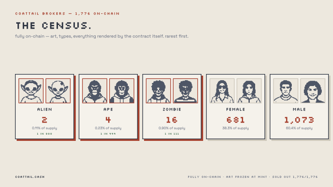 A chart titled 'THE CENSUS' for Coattail Brokers NFT showing the on-chain supply breakdown by type: Alien (2), Ape (4), Zombie (16), Female (681), and Male (1,073).