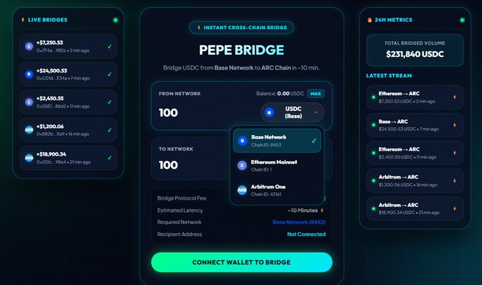 A cryptocurrency interface titled 'PEPE BRIDGE' showing live cross-chain transactions, metrics, and a bridge interface for moving USDC.
