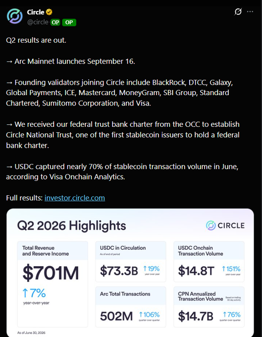 A tweet from Circle (@circle) announcing Q2 results, revealing Arc Mainnet's September 16 launch and the addition of major validators like BlackRock, Visa, and Mastercard, alongside a "Q2 2026 Highlights" infographic showing $701M in revenue (+7% YoY), $73.3B USDC in circulation (+19% YoY), and 502M Arc total transactions (+106% YoY).
