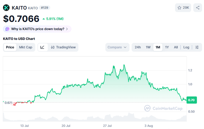 A CoinMarketCap chart showing the price of KAITO (Kaito) at $0.7066, up 5.91% in the last 1 month, with the 1M tab selected.