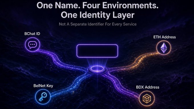 A promotional graphic titled 'One Name. Four Environments. One Identity Layer' illustrating connections between BChat ID, ETH Address, BeInNet Key, and BDX Address.