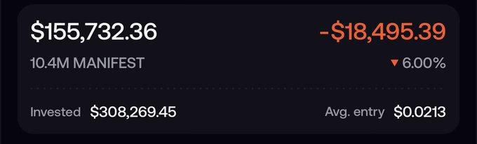 A cryptocurrency portfolio tracking screen for 10.4M MANIFEST showing a value of $155,732.36, down $18,495.39 or 6.00%, with $308,269.45 invested and an average entry price of $0.0213.