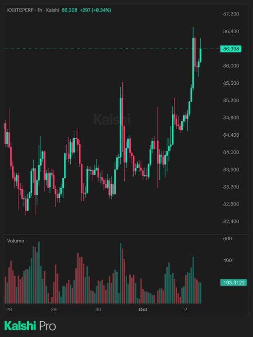 A Kalshi Pro financial chart shows KXBTCPERP 1-hour Bitcoin data at 86,398 (+0.34%), displaying price movement with green and red candles alongside volume bars.