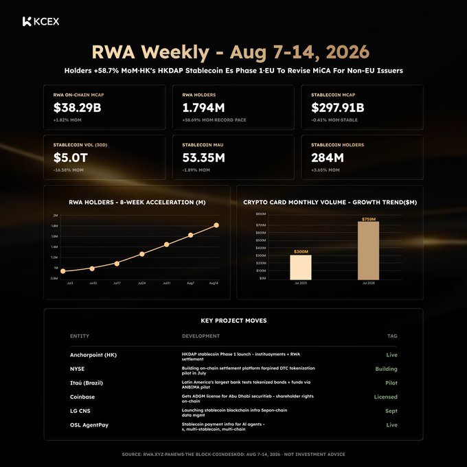 A 'KCEX RWA Weekly' infographic dated Aug 7-14, 2026, showing metrics like RWA On-Chain MCAP ($38.29B), RWA Holders (1.794M), and Stablecoin MCAP ($297.91B), along with charts and a list of key project moves.