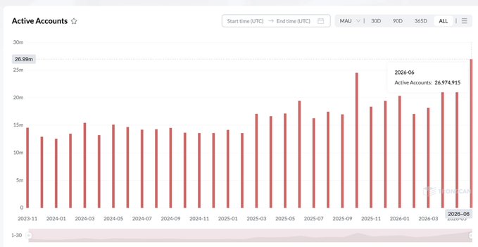Artboard analytics dashboard displaying Active Accounts bar chart from 2023-11 to 2026-06, peaking at 26.99M with the latest 2026-06 figure at 26,974,915 active accounts (MAU, 30D timeframe).