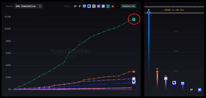Dashboard screenshot from HyperTracker showing a '24h Cumulative' revenue line chart with the teal line climbing to approximately $110K (highlighted with a red circle), alongside a bar chart of platform revenues with the top bar reaching $100K.