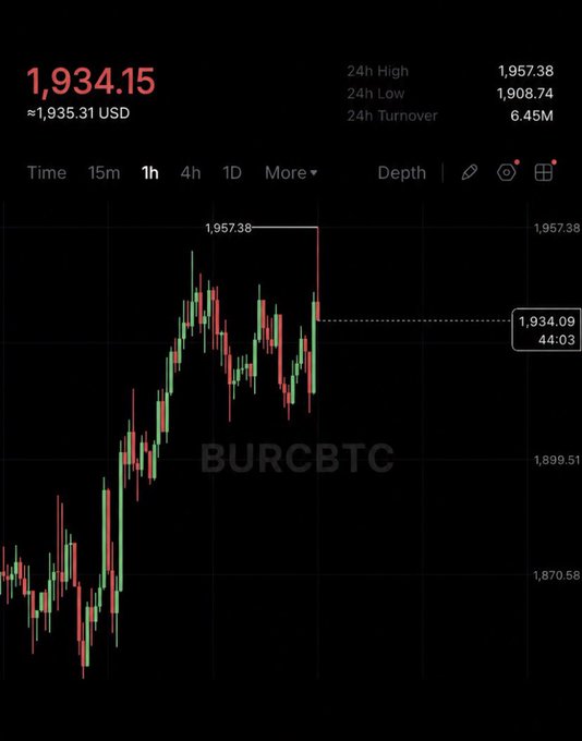 A cryptocurrency trading chart showing the BURCBTC pair at 1,934.15 USD (≈1,935.31 USD), with a 24h high of 1,957.38, low of 1,908.74, and 6.45M turnover on the 1h timeframe.
