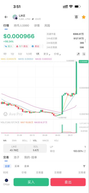 A mobile trading app screenshot displaying the LIKE token chart showing a price of $0.000966 with a 98.24% increase, showing a sharp green price spike on the candlestick chart.