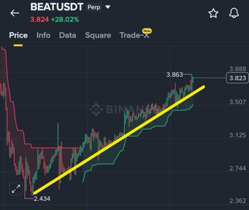 A cryptocurrency price chart for BEATUSDT on Binance showing a price of 3.824 with a 28.02% increase, featuring an upward yellow trendline drawn from 2.434 to 3.863.
