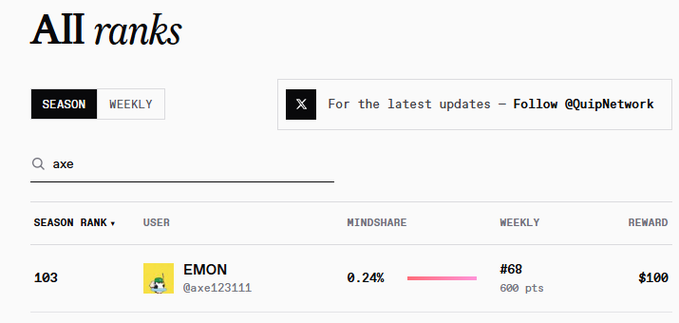 "gQuip gMonday Leaderboard" is displayed on a white background with black text, while an image of someone's name @emon appears below the leaderboard. The caption explains that "@quipnetwork" has reached #103 on the leaderboard, and the goal is to improve and reach higher positions in the next few days.