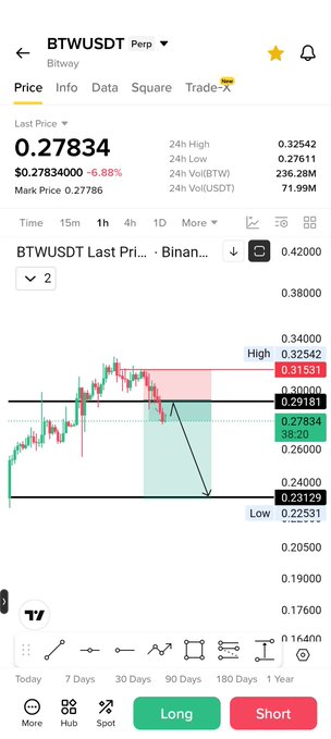 A Binance perpetual futures chart for BTWUSDT shows the price at 0.27834, down 6.88%, with a short-term setup indicating potential for a downward move toward the 0.23129 low before a possible rebound, aligning with the bullish "$BTW Soon" sentiment suggesting an imminent price reversal.