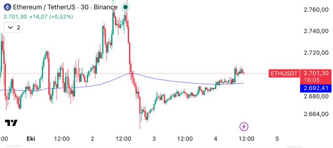 A TradingView 30-minute chart for Ethereum/TetherUS on Binance shows ETHUSDT at 2.701,30 (+0.52%), with a price range spanning roughly 2.664 to 2.760.