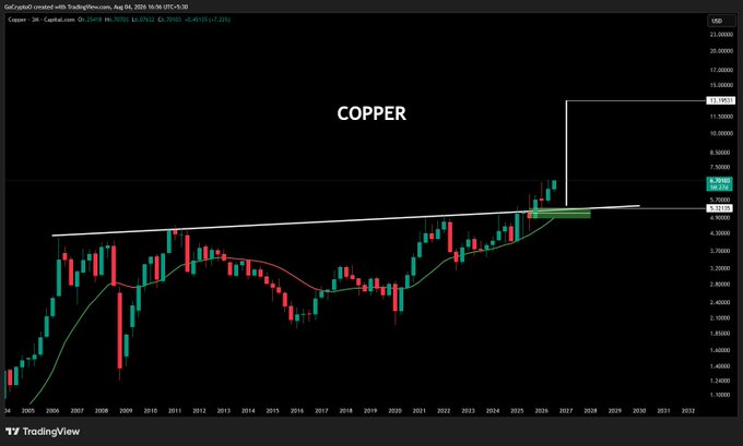 A TradingView monthly candlestick chart of Copper (COPPER) on Capital.com shows a long-term bullish breakout from a multi-year ascending triangle pattern, with the price currently around 4.87 after recently surging past resistance near 5.25, supporting the post's bullish outlook targeting $13–$15 in the coming year.