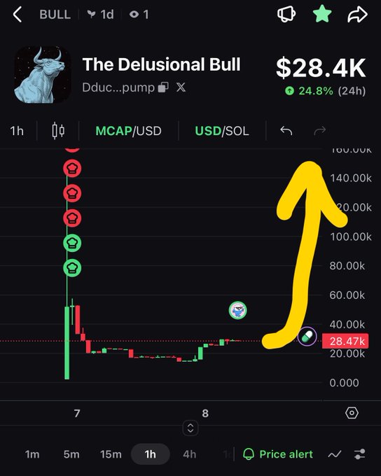 A cryptocurrency chart from a trading platform shows 'The Delusional Bull' token with a market cap of $28.4K and 24.8% gain, featuring a large yellow upward arrow and several red skull markers.